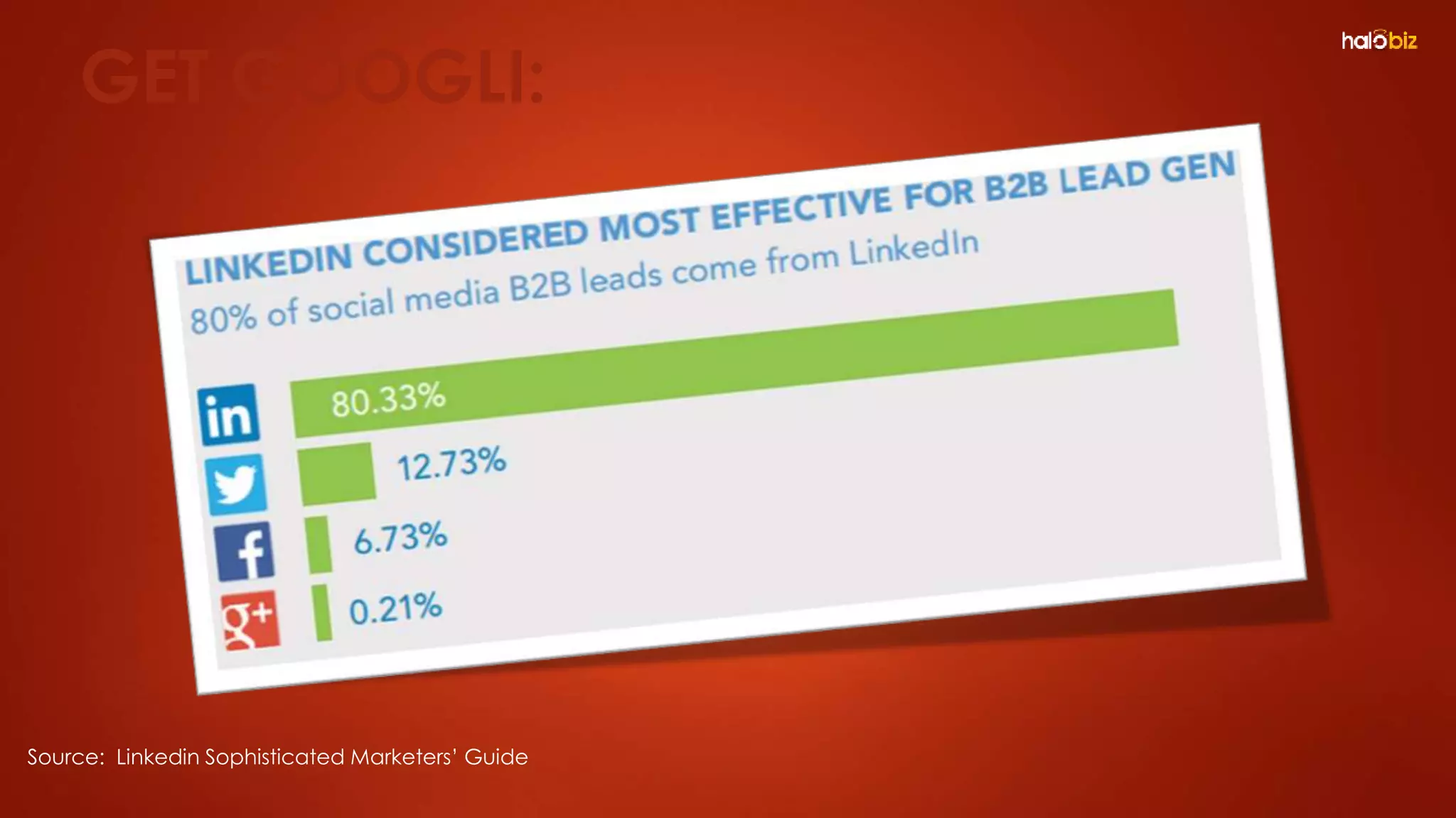 Source: Linkedin Sophisticated Marketers’ Guide
GET GOOGLI:
 