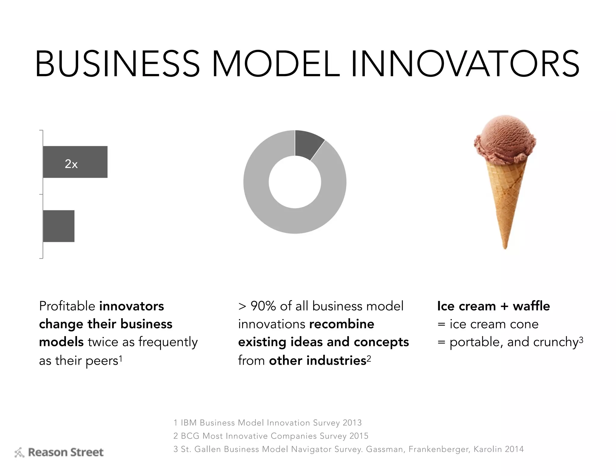 Profitable innovators
change their business
models twice as frequently
as their peers1
1 IBM Business Model Innovation Survey 2013
2 BCG Most Innovative Companies Survey 2015
3 St. Gallen Business Model Navigator Survey. Gassman, Frankenberger, Karolin 2014
> 90% of all business model
innovations recombine
existing ideas and concepts
from other industries2
Ice cream + wafﬂe
= ice cream cone
= portable, and crunchy3
2x
BUSINESS MODEL INNOVATORS
 