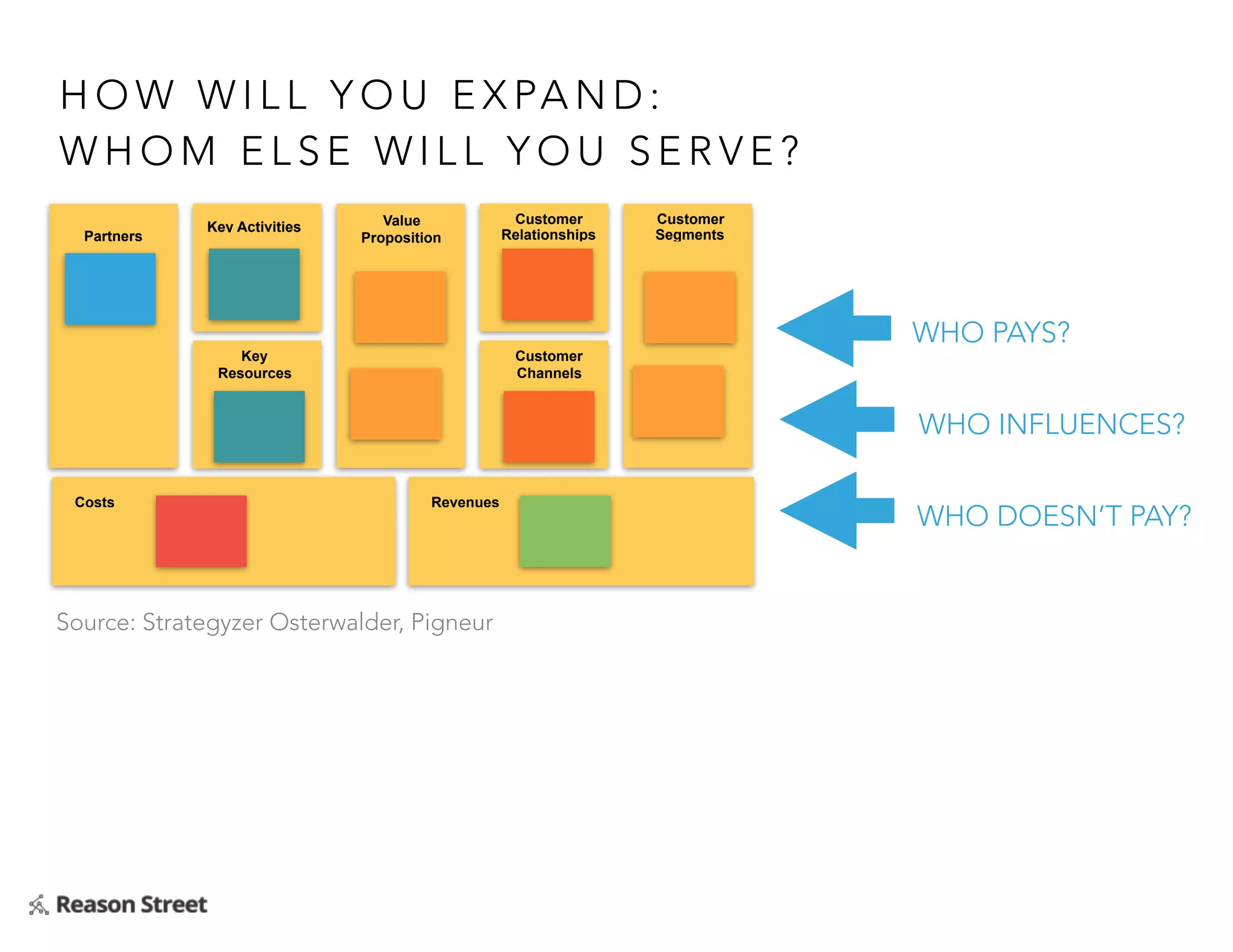 H O W W I L L Y O U E X PA N D :
W H O M E L S E W I L L Y O U S E R V E ?
Source: Strategyzer Osterwalder, Pigneur
Customer
Segments
Customer
Relationships
Value
Proposition
Key Activities
Partners
Key
Resources
Customer
Channels
RevenuesCosts
WHO PAYS?
WHO INFLUENCES?
WHO DOESN’T PAY?
 