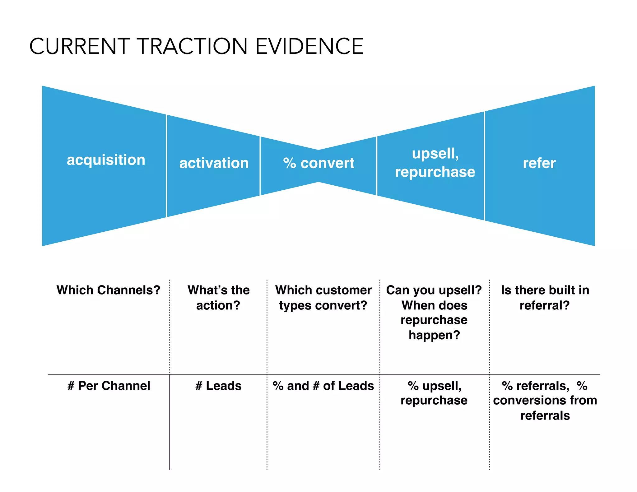 Which Channels? What’s the
action?
Which customer
types convert?
Can you upsell?
When does
repurchase
happen?
Is there built in
referral?
# Per Channel # Leads % and # of Leads % upsell,
repurchase
% referrals, %
conversions from
referrals
acquisition activation % convert
upsell,
repurchase
refer
CURRENT TRACTION EVIDENCE
 