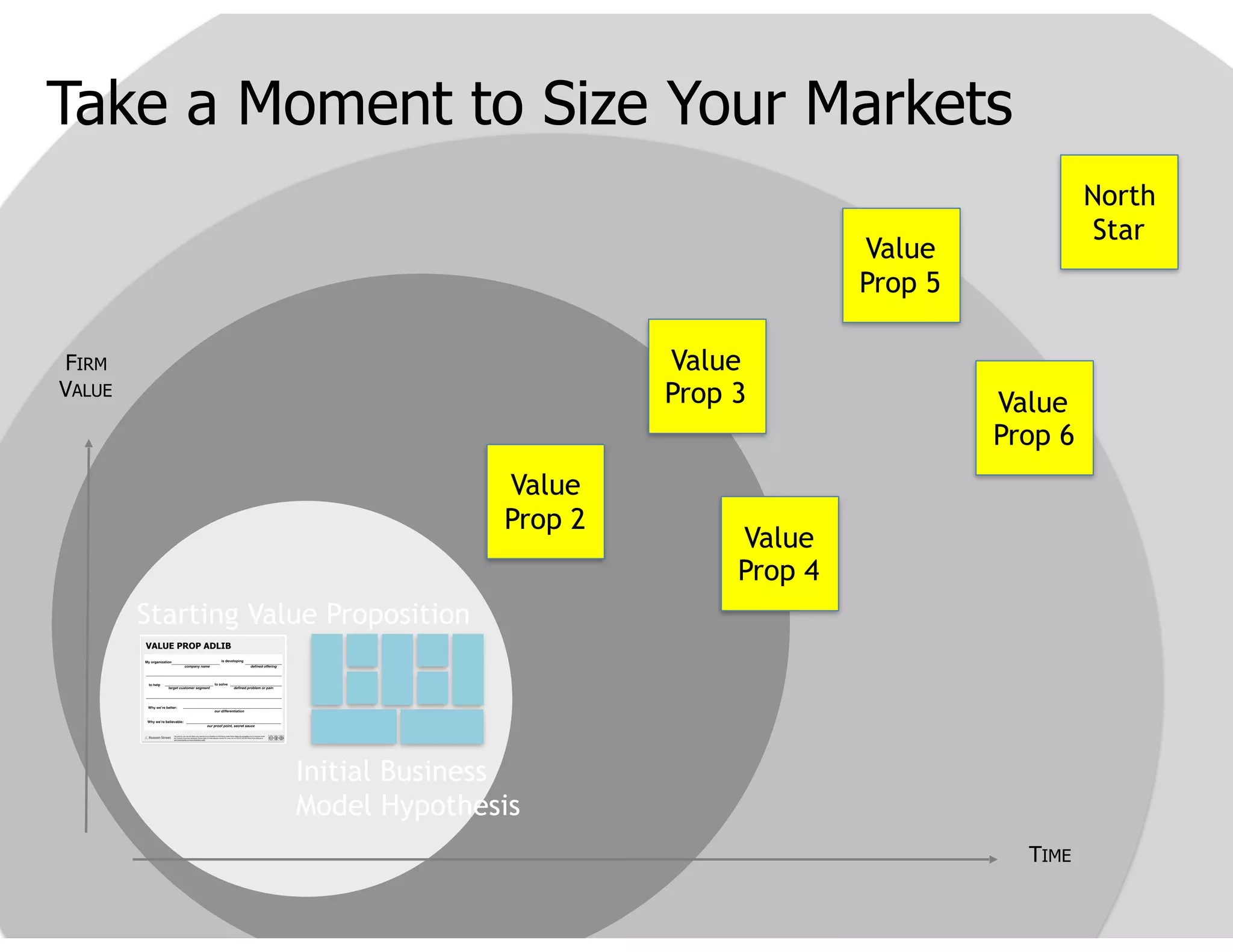Take a Moment to Size Your Markets
TIME
FIRM
VALUE
Starting Value Proposition
Initial Business
Model Hypothesis
North
Star
Value
Prop 2
Value
Prop 3
Value
Prop 4
Value
Prop 5
Value
Prop 6
 