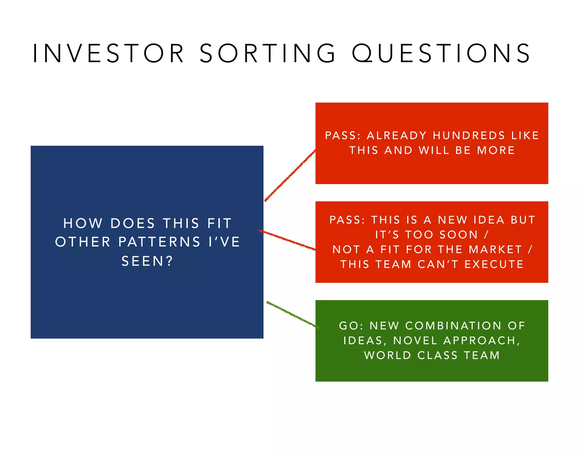 I N V E S T O R S O R T I N G Q U E S T I O N S
H O W D O E S T H I S F I T
O T H E R PAT T E R N S I ’ V E
S E E N ?
PA S S : A L R E A D Y H U N D R E D S L I K E
T H I S A N D W I L L B E M O R E
PA S S : T H I S I S A N E W I D E A B U T
I T ’ S T O O S O O N /
N O T A F I T F O R T H E M A R K E T /
T H I S T E A M C A N ’ T E X E C U T E
G O : N E W C O M B I N AT I O N O F
I D E A S , N O V E L A P P R O A C H ,
W O R L D C L A S S T E A M
 