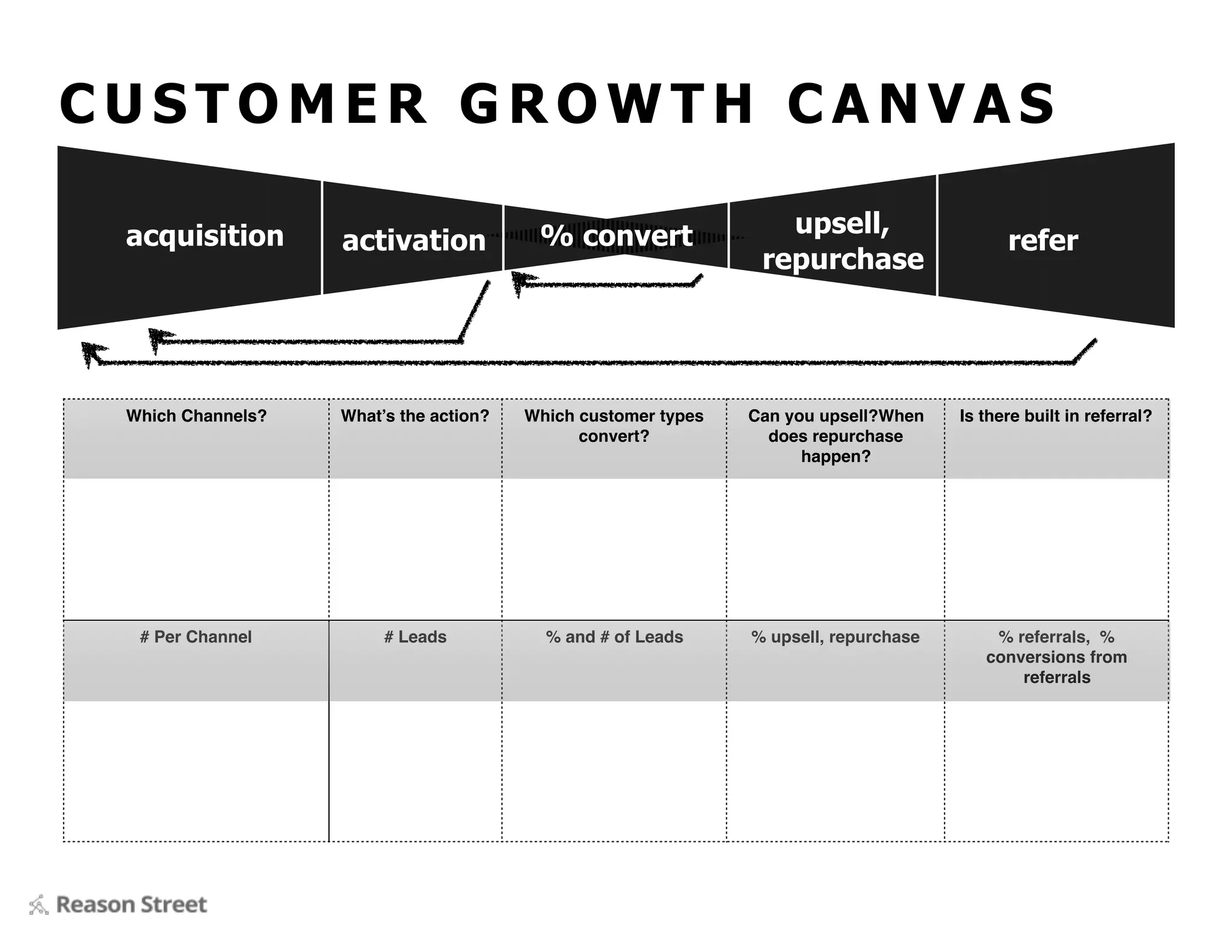 Which Channels? What’s the action? Which customer types
convert?
Can you upsell?When
does repurchase
happen?
Is there built in referral?
# Per Channel # Leads % and # of Leads % upsell, repurchase % referrals, %
conversions from
referrals
acquisition activation % convert upsell,
repurchase
refer
C U S T O M E R G R O W T H C A N V A S
 