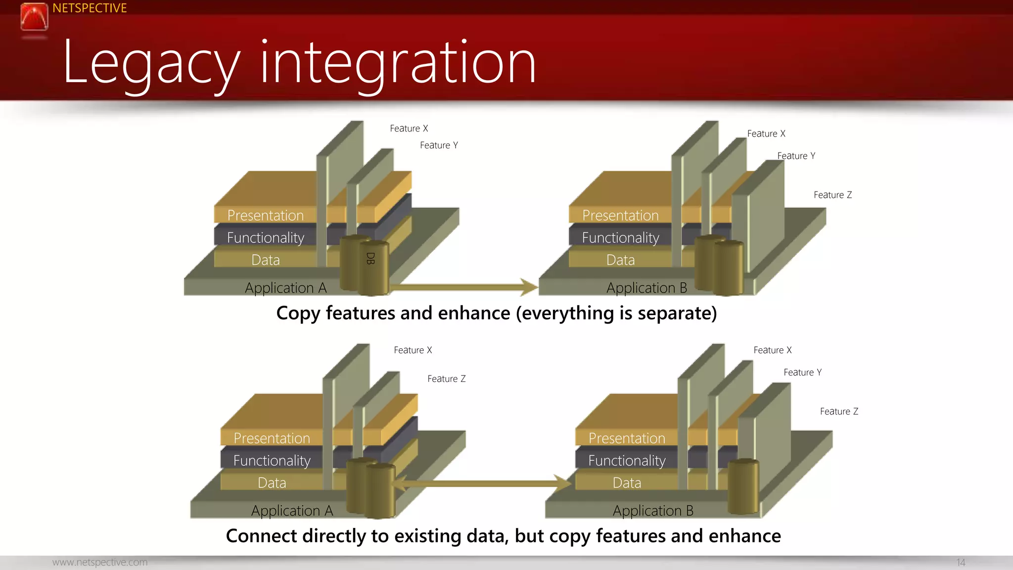 NETSPECTIVE 
Legacy integration 
Presentation 
Functionality 
Data 
Application A 
Feature X 
Feature Y 
Presentation 
Functionality 
Data 
Application B 
Feature X 
Feature Y 
Feature Z 
Copy features and enhance (everything is separate) 
Presentation 
Functionality 
Data 
Application A 
Feature X 
Feature Z 
Presentation 
Functionality 
Data 
Application B 
Feature X 
Feature Y 
Feature Z 
Connect directly to existing data, but copy features and enhance 
www.netspective.com 14 
 