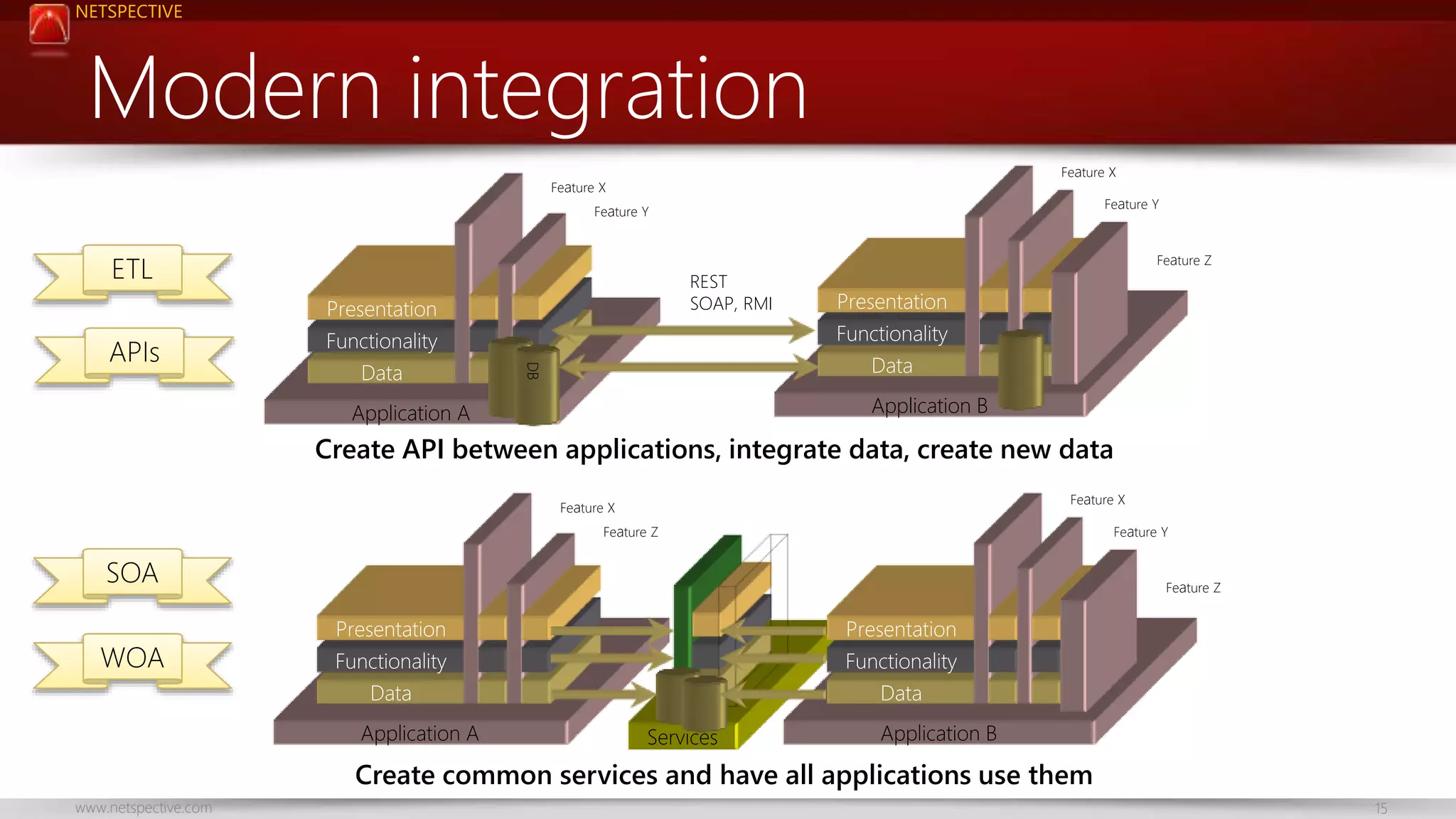 NETSPECTIVE 
Modern integration 
Feature X 
Feature Y 
REST 
SOAP, RMI 
Create API between applications, integrate data, create new data 
Feature X 
Feature Z 
Services 
Presentation 
Functionality 
Data 
Application A 
Presentation 
Functionality 
Data 
Application B 
Feature X 
Feature Y 
Feature Z 
Presentation 
Functionality 
Data 
Application A 
Presentation 
Functionality 
Data 
Application B 
Feature X 
Feature Y 
Feature Z 
Create common services and have all applications use them 
ETL 
APIs 
SOA 
WOA 
www.netspective.com 15 
 