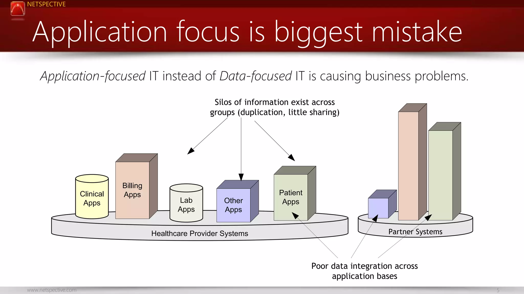 NETSPECTIVE 
Application focus is biggest mistake 
Application-focused IT instead of Data-focused IT is causing business problems. 
Lab 
Apps 
Silos of information exist across 
groups (duplication, little sharing) 
Other 
Apps 
Healthcare Provider Systems 
Clinical 
Apps 
Patient 
Apps 
Billing 
Apps 
Partner Systems 
Poor data integration across 
application bases 
www.netspective.com 5 
 