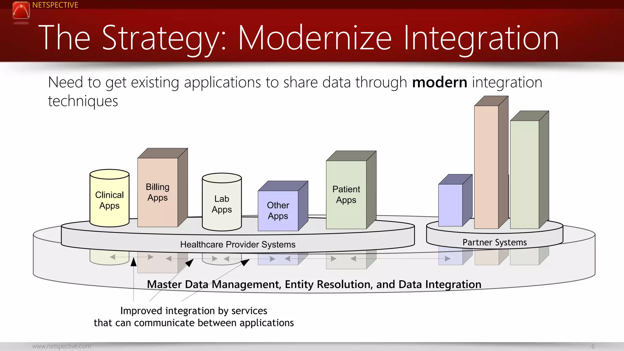 NETSPECTIVE 
The Strategy: Modernize Integration 
Need to get existing applications to share data through modern integration 
techniques 
Clinical 
Apps 
NCI 
App 
Patient 
Apps 
Billing 
Apps Lab 
Apps 
Other 
Apps 
NEI 
App NHLBI 
App 
Healthcare Provider Systems 
Partner Systems 
Master Data Management, Entity Resolution, and Data Integration 
Improved integration by services 
that can communicate between applications 
www.netspective.com 6 
 