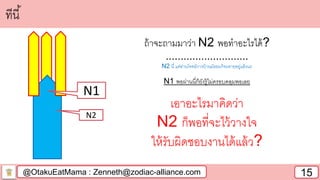 @OtakuEatMama : Zenneth@zodiac-alliance.com 15
ทีนี้
N2
ถ้าจะถามมาว่า N2 พอทาอะไรได้?
............................
N2 นี่ แค่อ่านโจทย์การบ้านมัธยมก็จะตายอยู่แล้วนะ
N1 พอผ่านนี่ก็ยังรู้ไม่ครอบคลุมพอเลย
เอาอะไรมาคิดว่า
N2 ก็พอที่จะไว้วางใจ
ให้รับผิดชอบงานได้แล้ว?
N1
 