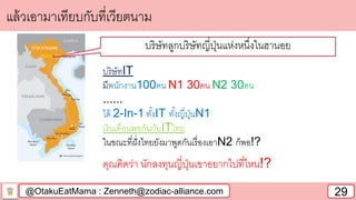 @OtakuEatMama : Zenneth@zodiac-alliance.com 29
แล้วเอามาเทียบกับที่เวียตนาม
บริษัทลูกบริษัทญี่ปุ่นแห่งหนึ่งในฮานอย
บริษัทIT
มีพนักงาน100คน N1 30คน N2 30คน
......
ได้ 2-In-1 ทั้งIT ทั้งญี่ปุ่นN1
เงินเดือนพอกันกับITไทย
ในขณะที่ฝั่งไทยยังมาพูดกันเรื่องเอาN2 ก็พอ!?
คุณคิดว่า นักลงทุนญี่ปุ่นเขาอยากไปที่ไหน!?
 
