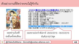 @OtakuEatMama : Zenneth@zodiac-alliance.com 44
ตัวอย่างงานที่คิดว่าคงจะไม่รู้จักกัน
ยอดอ่านเว็บฟรี
6หมื่นครั้งต่อเดือน
ยอดขายประจาสัปดาห์ 29/02/2016 - 06/03/2016
อันดับ9 8273ชุด
 