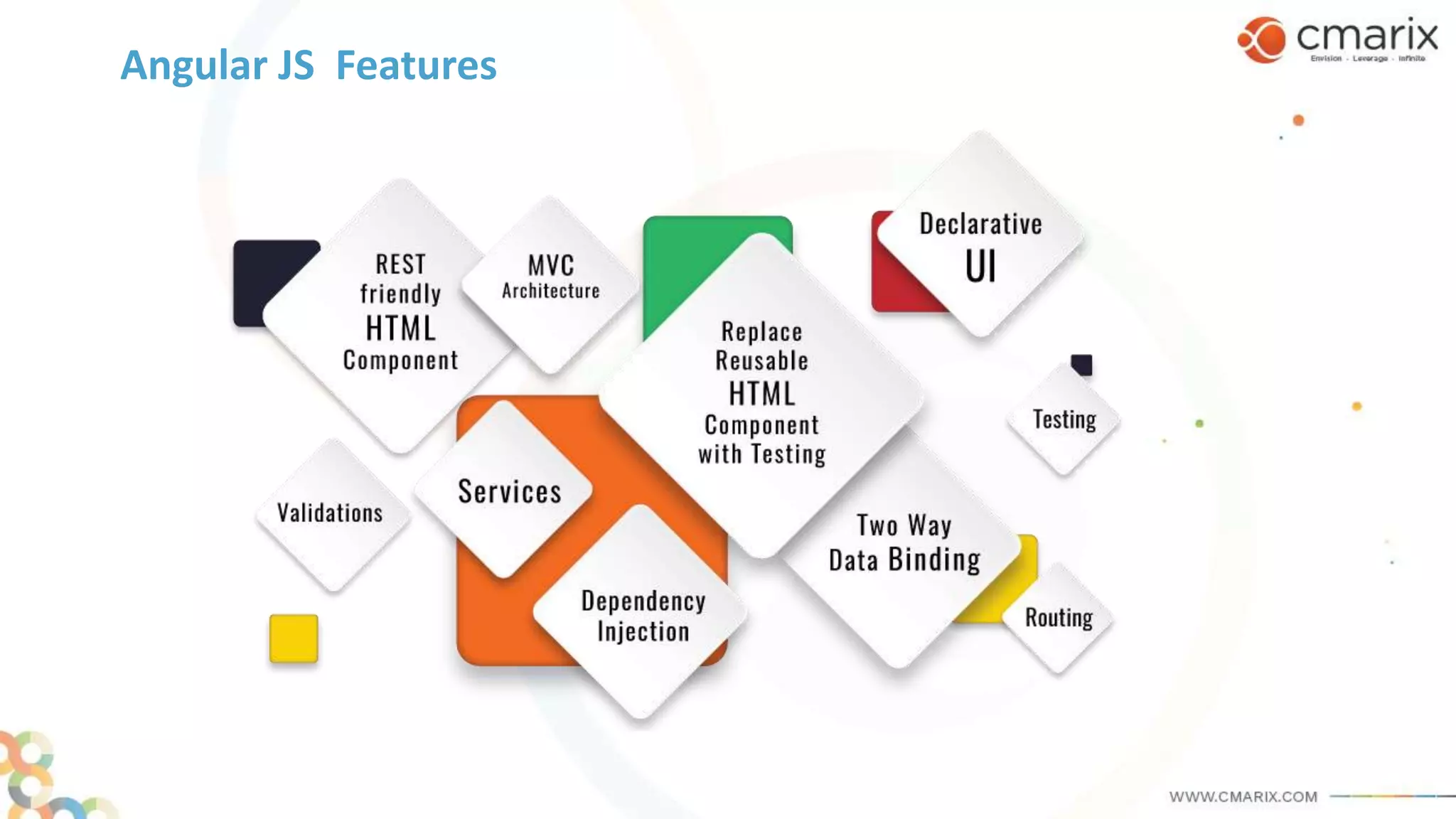 Angular JS Features
 