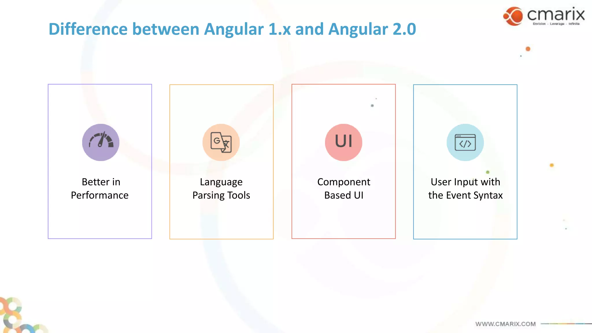 Difference between Angular 1.x and Angular 2.0
Better in
Performance
Language
Parsing Tools
Component
Based UI
User Input with
the Event Syntax
 