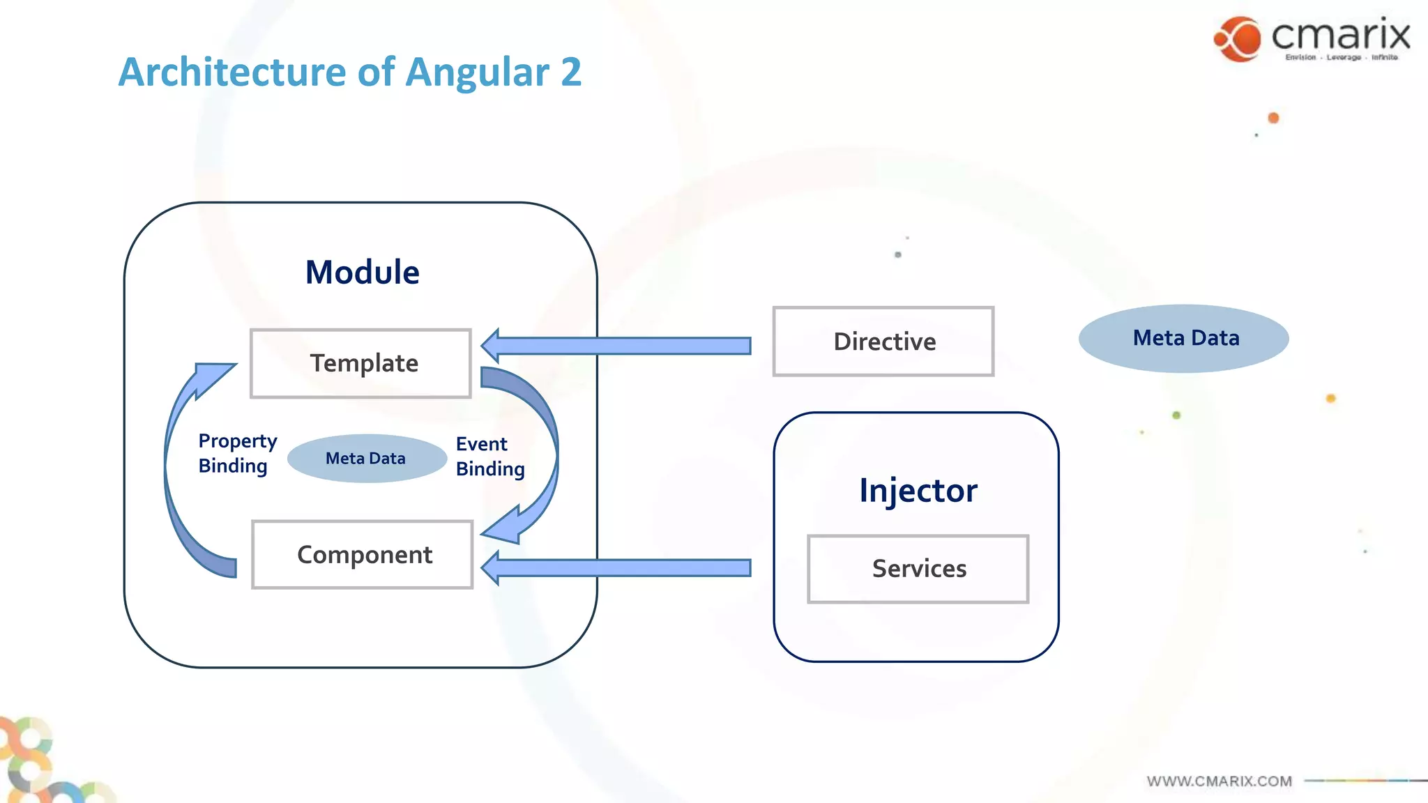 Architecture of Angular 2
Template
Component
Meta Data
Meta DataDirective
Module
Property
Binding
Event
Binding
Services
Injector
 
