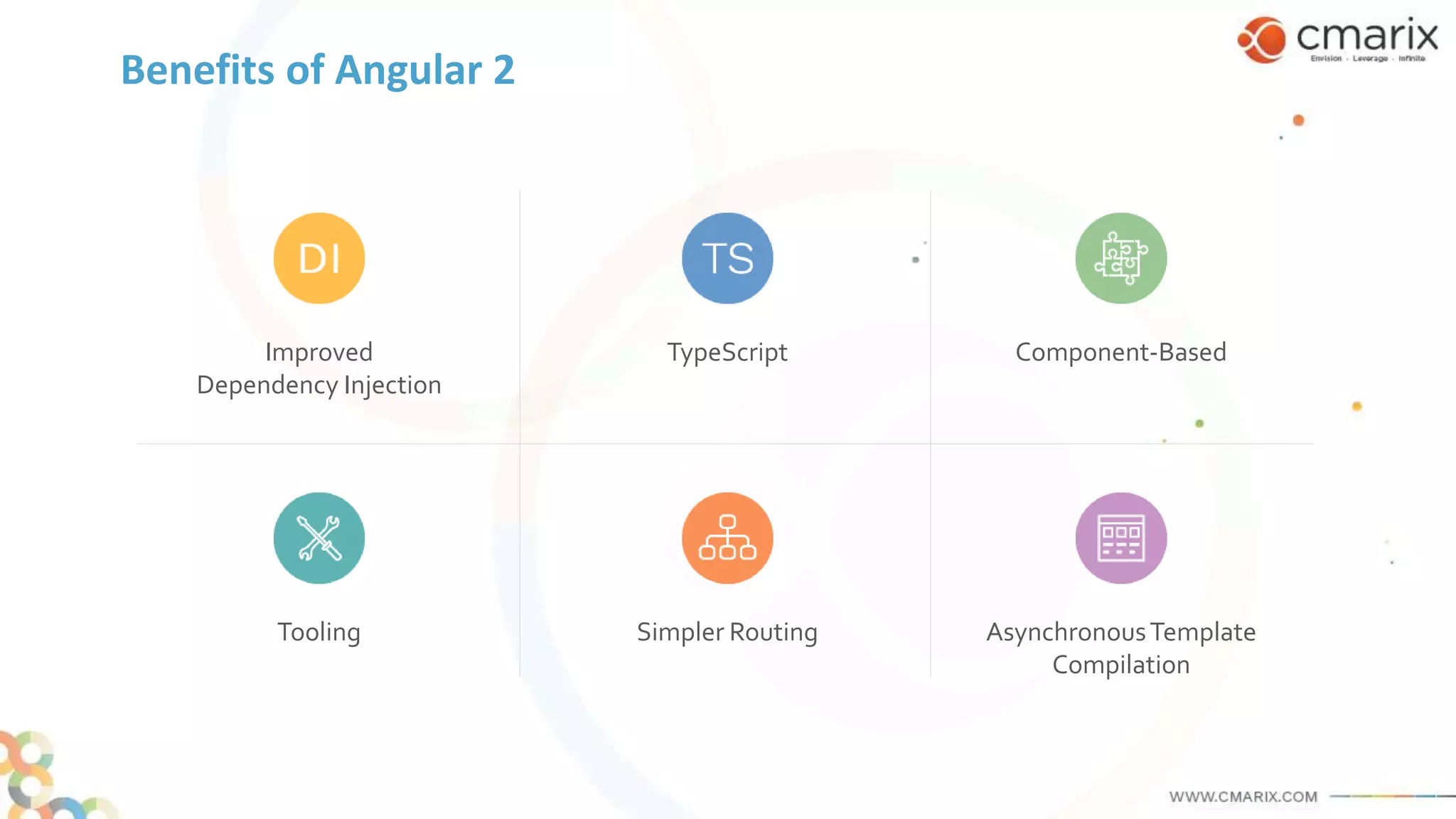 Benefits of Angular 2
Improved
Dependency Injection
TypeScript Component-Based
Tooling Simpler Routing AsynchronousTemplate
Compilation
 