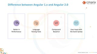Difference between Angular 1.x and Angular 2.0
Better in
Performance
Language
Parsing Tools
Component
Based UI
User Input with
the Event Syntax
 