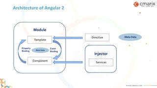 Architecture of Angular 2
Template
Component
Meta Data
Meta DataDirective
Module
Property
Binding
Event
Binding
Services
Injector
 