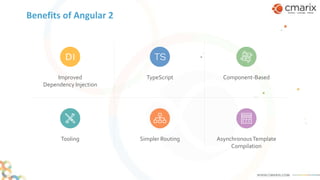 Benefits of Angular 2
Improved
Dependency Injection
TypeScript Component-Based
Tooling Simpler Routing AsynchronousTemplate
Compilation
 