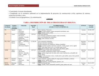 Áreas Protegidas de Bolivia MARÍA ROSARIO CARRASCO PATZI
12
• Controlando el turismo desordenado.
• Cumpliendo con la normativa ambiental en la implementación de proyectos de construcciones civiles, aperturas de caminos,
extracción de áridos y otros.
• Evitando el uso de agroquímicos y la contaminación.
ANEXOS
TABLA. DISTRIBUCIÓN DE ÁREAS PROTEGIDAS EN BOLIVIA
Categoría
de manejo
Nombre
del área
protegida
Ubicación Superficie
Km2
ECORREGIONES,
(FLORA Y FAUNA ENDÉMICAS)
ETNIAS Fecha de
creación
PN Sajama Oruro
(Provincia
Carangas)
2.000 Puna volcánica. Puna seca.
Fauna: Vicuña, guanaco, alpaca quirquincho parihuana, suris.
Flora: Queñua, yareta y thola
Aymara 02-08-1939
PN Tunari Cochabamba
Provincias:
Ayopaya, Cercado,
Quillacollo,
Chapare y Tapacarí
3.091,83 Puna semi-húmeda.
Selva húmeda a perhúmeda siempre verde de montaña.
Selva semi-húmeda bajo montañosa.
Flora; molle, kishuara, kewiña
Quechua 30-03-1962
PN y TCO Isiboro
Sécure
Beni (Provincia
Moxos) y
Cochabamba
(Provincia Chapare)
12.362,96 Selva amazónica subandina.
Bosque amazónico preandino.
Bosque amazónico de inundación. Sabanas inundables
Fauna: jucumari, pejichi, marimono, manechi, londra, jaguar, ciervo, águila
harpía, pato negro, peta de río y el caimán negro, sicurí.
Flora; Pino de monte, nogal, cedro, mara, palo María, tajibo.
Moxeños
Chiman
Yuracaré
22-11-1965
ANMI Apolo-
bamba
La Paz
(Provincias:
Bautista Saavedra,
Franz Tamayo y
Larecaja)
4.837,43 Puna y Yungas. Valles secos mesotérmicos.
Selva húmeda a perhúmeda siempre verde de montaña.
Flora: queñua, nogal, pino de monte, aliso, sauco chachacoma, coloradillo del
monte, quina.
Fauna: vicuña, jucumari, taruca, venado petiso, gato andino, puma, choca grande,
y el pato de torrentes
Quechua
Lecos
07-01-1972
RNVS Eduardo
Abaroa
Potosí
(Provincia: Sud
Lipez)
7.147 Puna semiárida. Lagunas saladas de origen glacial, bofedales y turberas
Flora: yareta, queñua, thola
Fauna: Flamenco, vicuña pariguana, guanaco, suri
Quechua 13-12-1973
RNVS,
amazóni-
Manuripi
Heath
Pando
(Provincia:
7.470 Selva sub-húmeda baja
Flora: castaña, ochoó, almendrillo amarillo, goma, palma real, asaí .
Yamina-
hua
20-12-1973
 