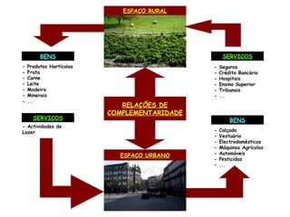 ESPAÇO URBANO BENS ESPAÇO RURAL SERVIÇOS SERVIÇOS BENS - Produtos Hortícolas - Fruta - Carne - Leite - Madeira - Minerais - ... - Actividades de Lazer - Seguros - Crédito Bancário - Hospitais - Ensino Superior - Tribunais - ... - Calçado - Vestuário - Electrodomésticos - Máquinas Agrícolas - Automóveis - Pesticidas - ... RELAÇÕES DE COMPLEMENTARIDADE 