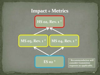 HS 02, Rev. 1 *



MS 03, Rev. 1 *   MS 04, Rev. 1 *



                            * Recommendation will
             ES 02 *        consider Committee
                            requests as applicable.


                                                  19
 