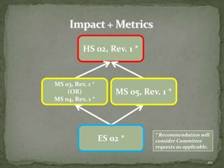 HS 02, Rev. 1 *


MS 03, Rev. 1 *
    (OR)              MS 05, Rev. 1 *
MS 04, Rev. 1 *




                                * Recommendation will
                  ES 02 *       consider Committee
                                requests as applicable.


                                                      20
 