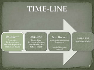 Jan-Aug 2012         Aug - 2012         Aug – Dec 2012            August 2013
    Committee           Committee        Public Input/ Community
  Deliberations/     Recommendations            Engagement         Implementation
Monthly Reports to    Presented to the
 the School Board      School Board        Board of Education
                                               Approval




                                                                                  5
 