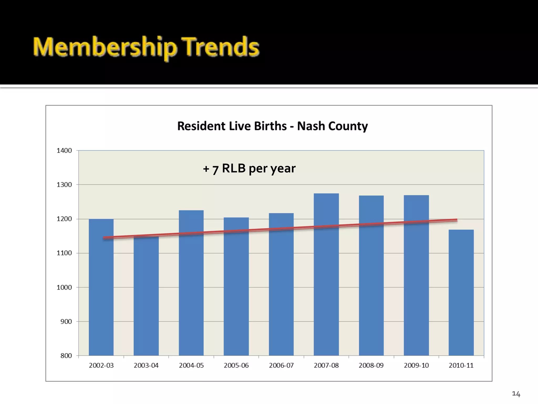 + 7 RLB per year




                   14
 