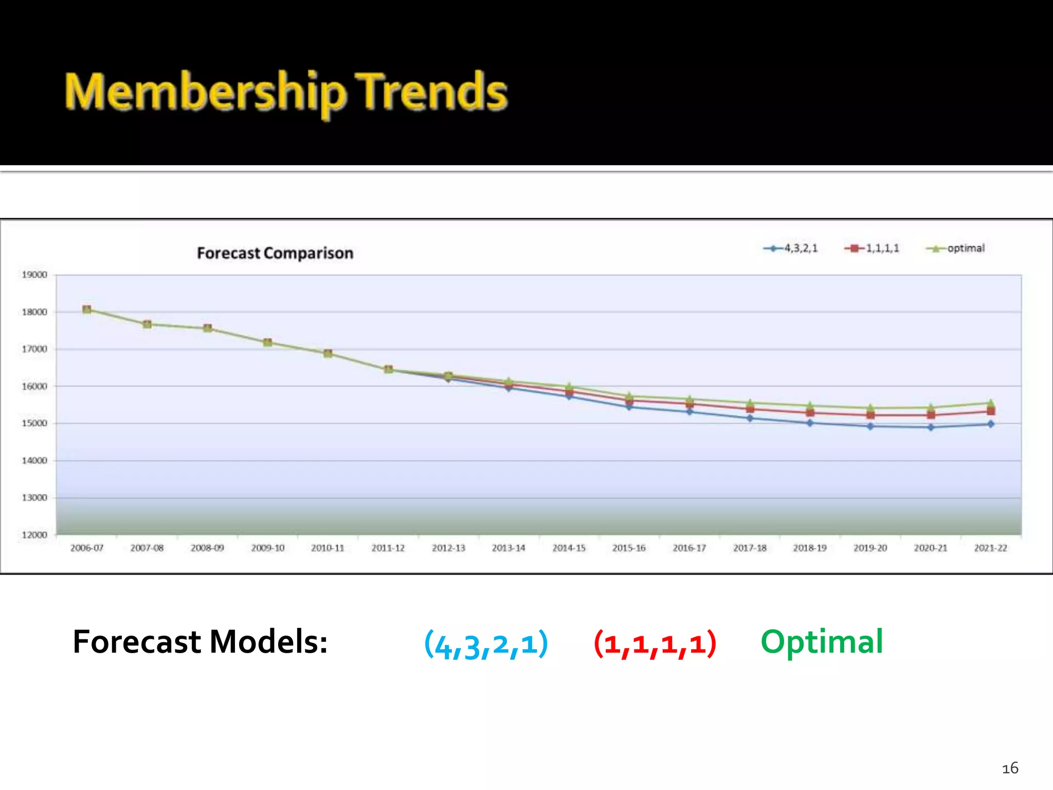 Forecast Models:   (4,3,2,1)   (1,1,1,1)   Optimal


                                                     16
 
