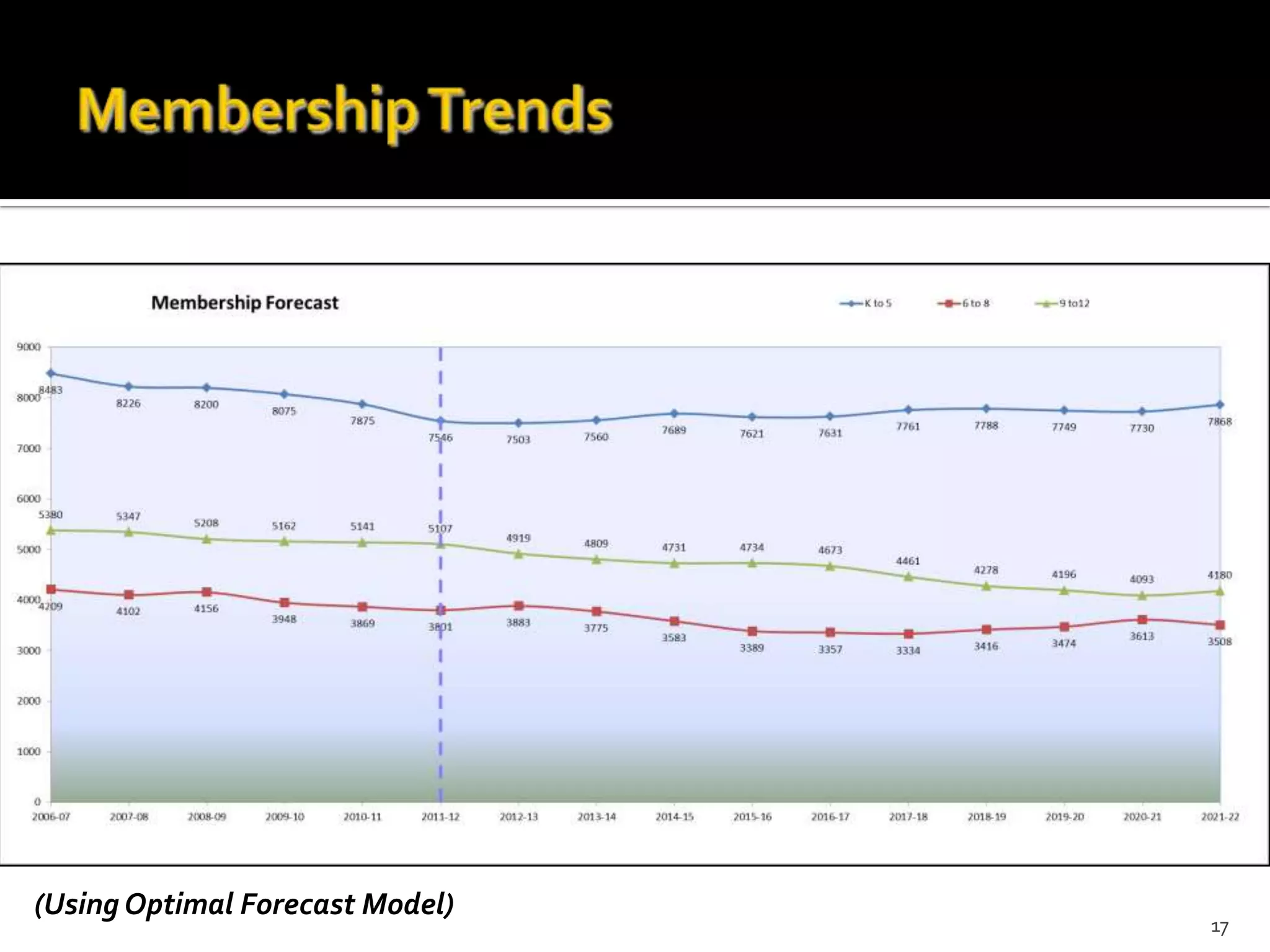 (Using Optimal Forecast Model)
                                 17
 