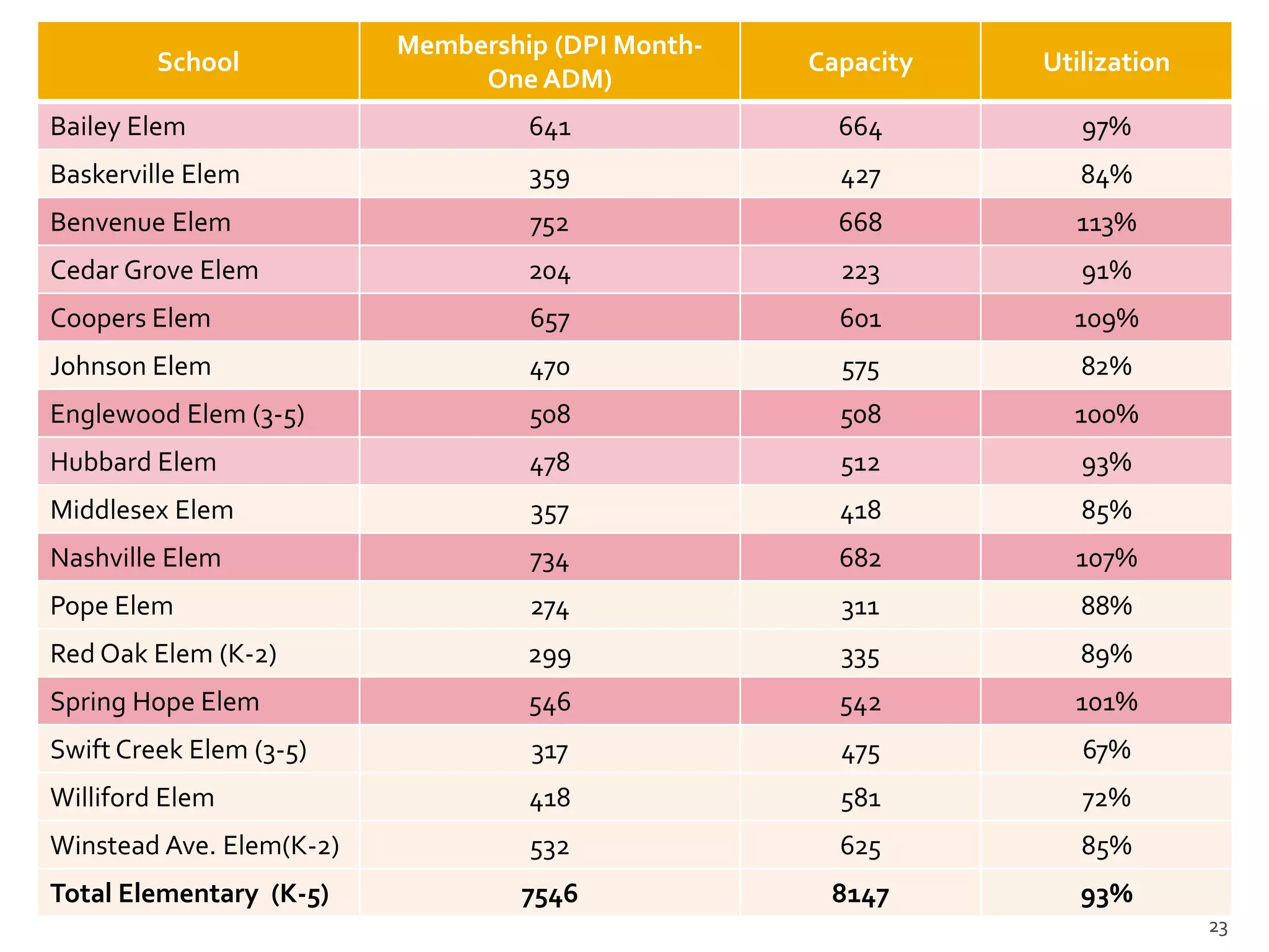 Membership (DPI Month-
         School                                    Capacity   Utilization
                               One ADM)
Bailey Elem                        641               664         97%
Baskerville Elem                   359               427         84%
Benvenue Elem                      752               668        113%
Cedar Grove Elem                   204               223         91%
Coopers Elem                       657               601        109%
Johnson Elem                       470               575         82%
Englewood Elem (3-5)               508               508        100%
Hubbard Elem                       478               512         93%
Middlesex Elem                     357               418         85%
Nashville Elem                     734               682        107%
Pope Elem                          274               311         88%
Red Oak Elem (K-2)                 299               335         89%
Spring Hope Elem                   546               542        101%
Swift Creek Elem (3-5)             317               475         67%
Williford Elem                     418               581         72%
Winstead Ave. Elem(K-2)            532               625         85%
Total Elementary (K-5)            7546              8147         93%
                                                                            23
 