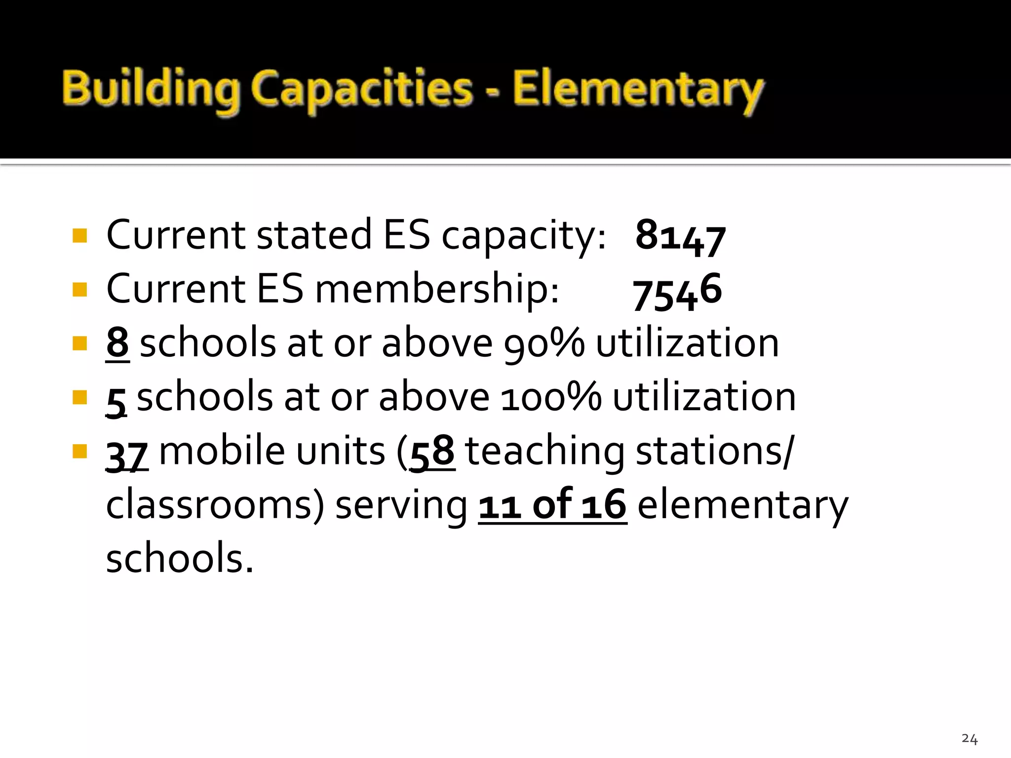    Current stated ES capacity: 8147
   Current ES membership:       7546
   8 schools at or above 90% utilization
   5 schools at or above 100% utilization
   37 mobile units (58 teaching stations/
    classrooms) serving 11 of 16 elementary
    schools.


                                              24
 