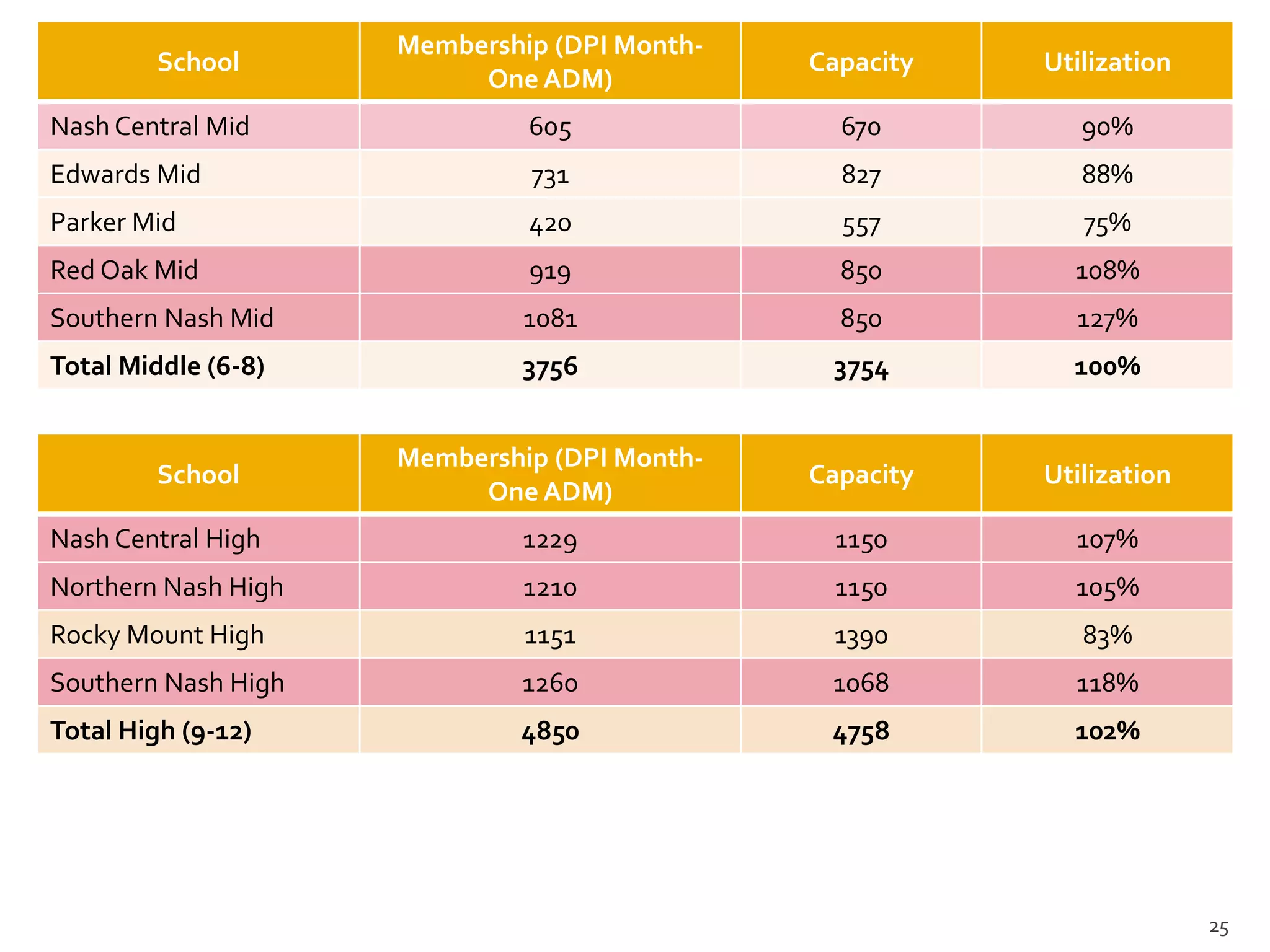 Membership (DPI Month-
         School                               Capacity   Utilization
                          One ADM)
Nash Central Mid              605               670         90%
Edwards Mid                   731               827         88%
Parker Mid                    420               557         75%
Red Oak Mid                   919               850        108%
Southern Nash Mid             1081              850        127%
Total Middle (6-8)           3756              3754        100%


                     Membership (DPI Month-
         School                               Capacity   Utilization
                          One ADM)
Nash Central High             1229             1150        107%
Northern Nash High            1210             1150        105%
Rocky Mount High              1151             1390         83%
Southern Nash High           1260              1068        118%
Total High (9-12)            4850              4758        102%




                                                                       25
 