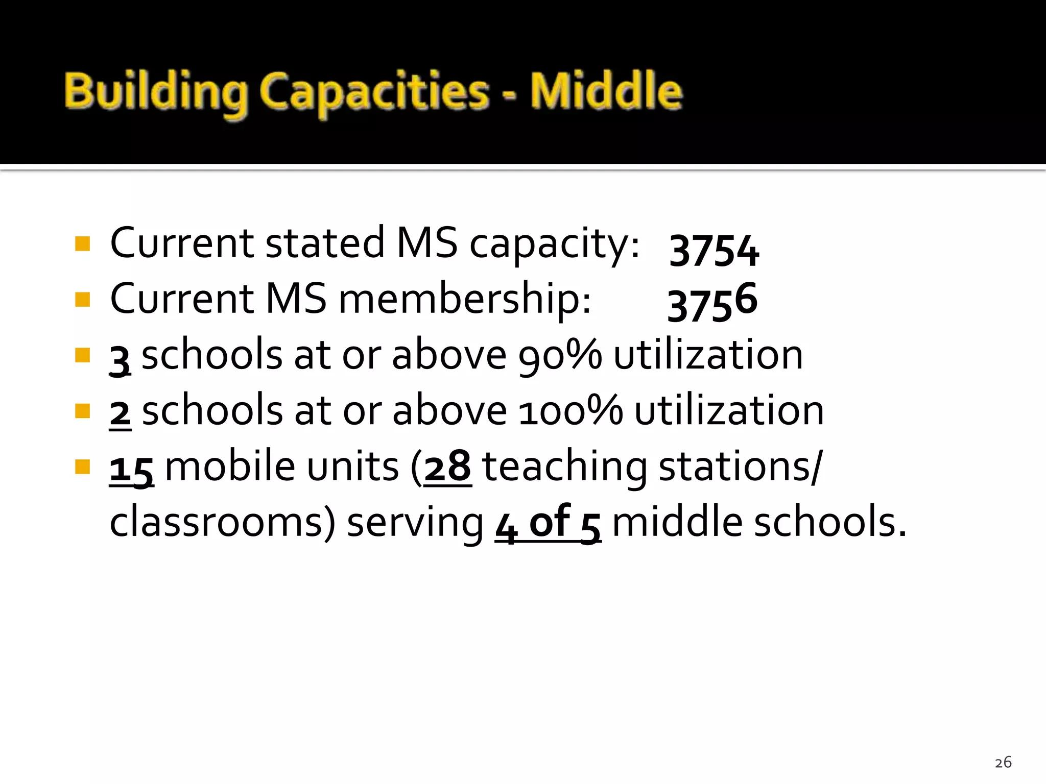    Current stated MS capacity: 3754
   Current MS membership:       3756
   3 schools at or above 90% utilization
   2 schools at or above 100% utilization
   15 mobile units (28 teaching stations/
    classrooms) serving 4 of 5 middle schools.



                                                 26
 
