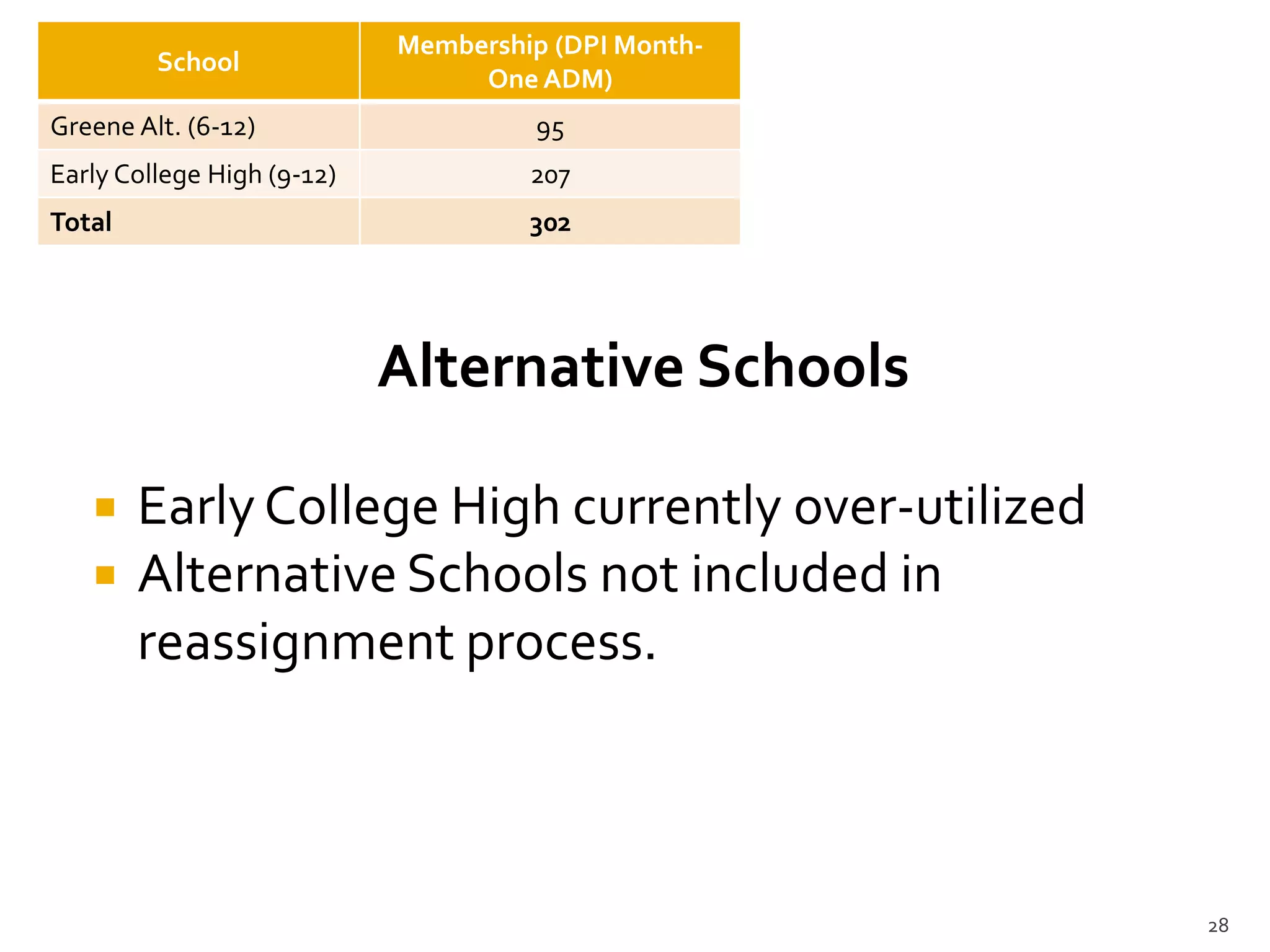 Membership (DPI Month-
         School
                                 One ADM)
Greene Alt. (6-12)                   95
Early College High (9-12)            207
Total                                302




                            Alternative Schools

       Early College High currently over-utilized
       Alternative Schools not included in
        reassignment process.



                                                     28
 