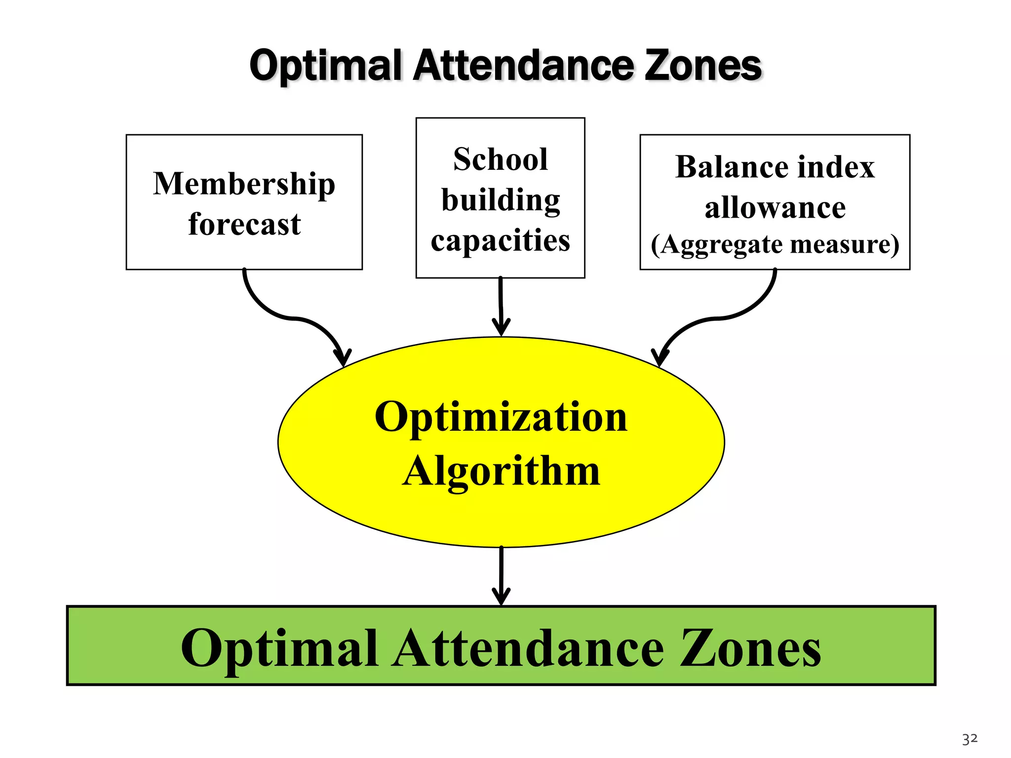 Optimal Attendance Zones

                 School      Balance index
Membership      building      allowance
 forecast      capacities   (Aggregate measure)




             Optimization
              Algorithm



 Optimal Attendance Zones
                                                  32
 