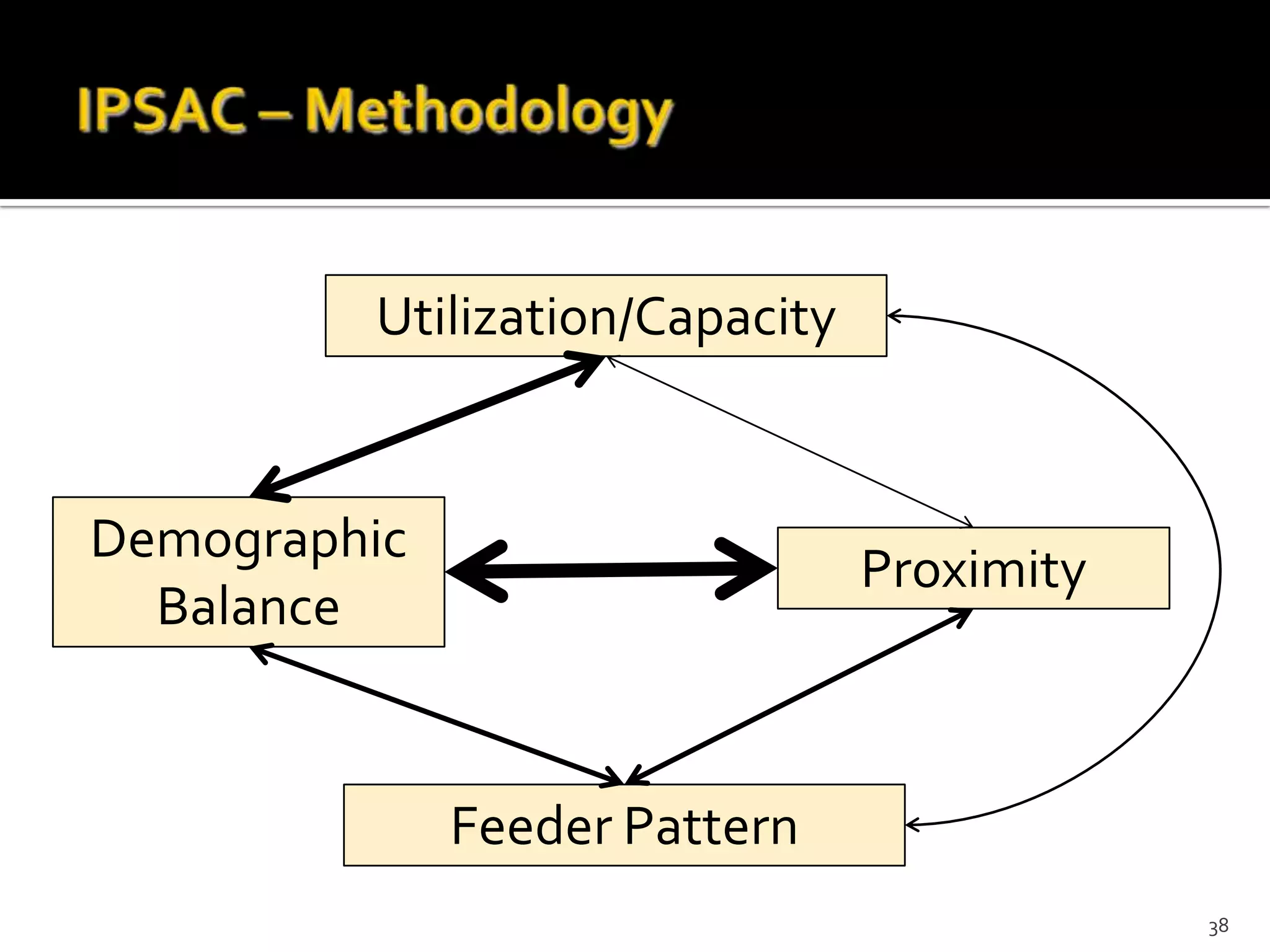 Utilization/Capacity


Demographic
                                Proximity
  Balance


              Feeder Pattern
                                            38
 