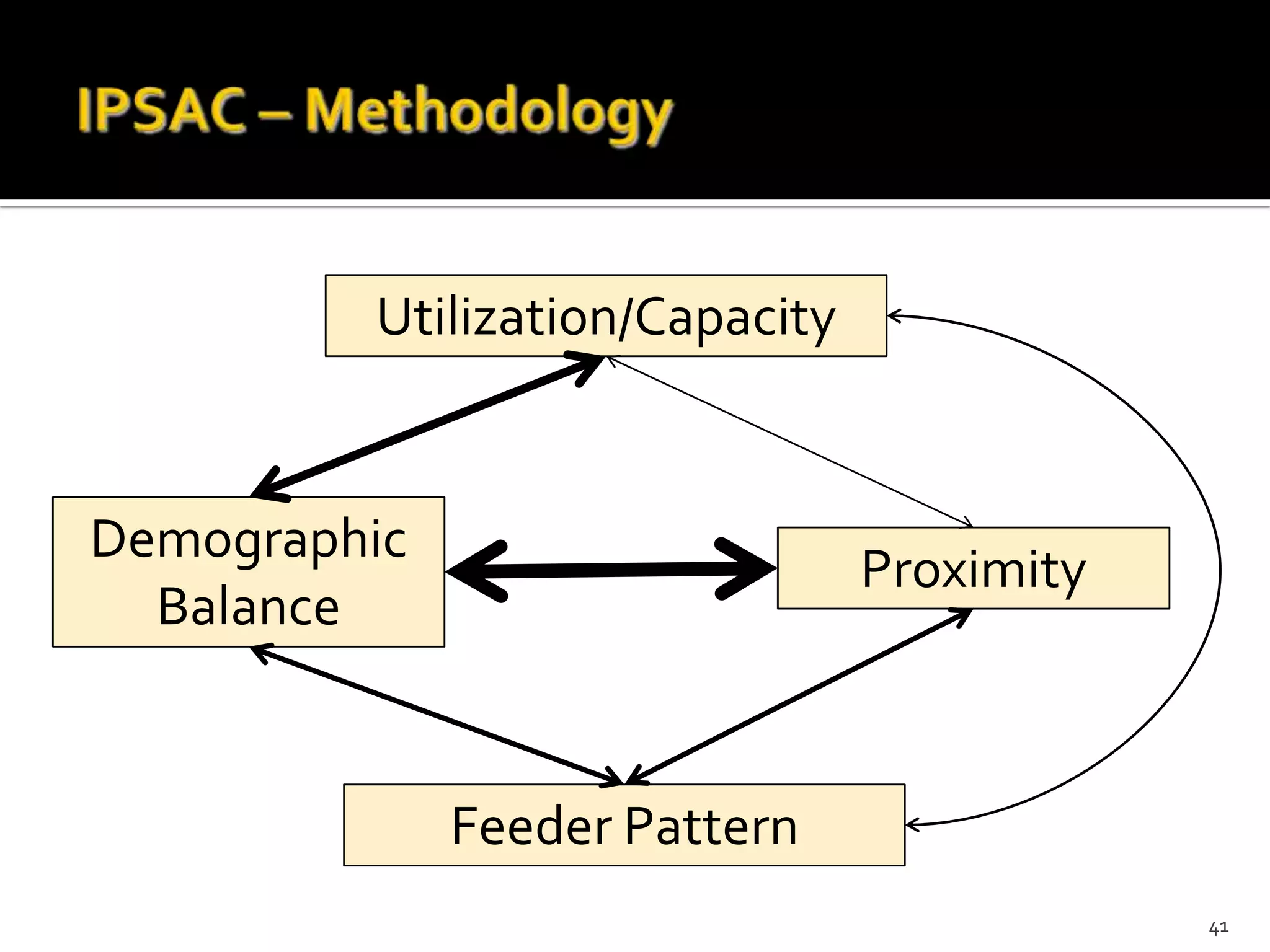 Utilization/Capacity


Demographic
                                Proximity
  Balance


              Feeder Pattern
                                            41
 