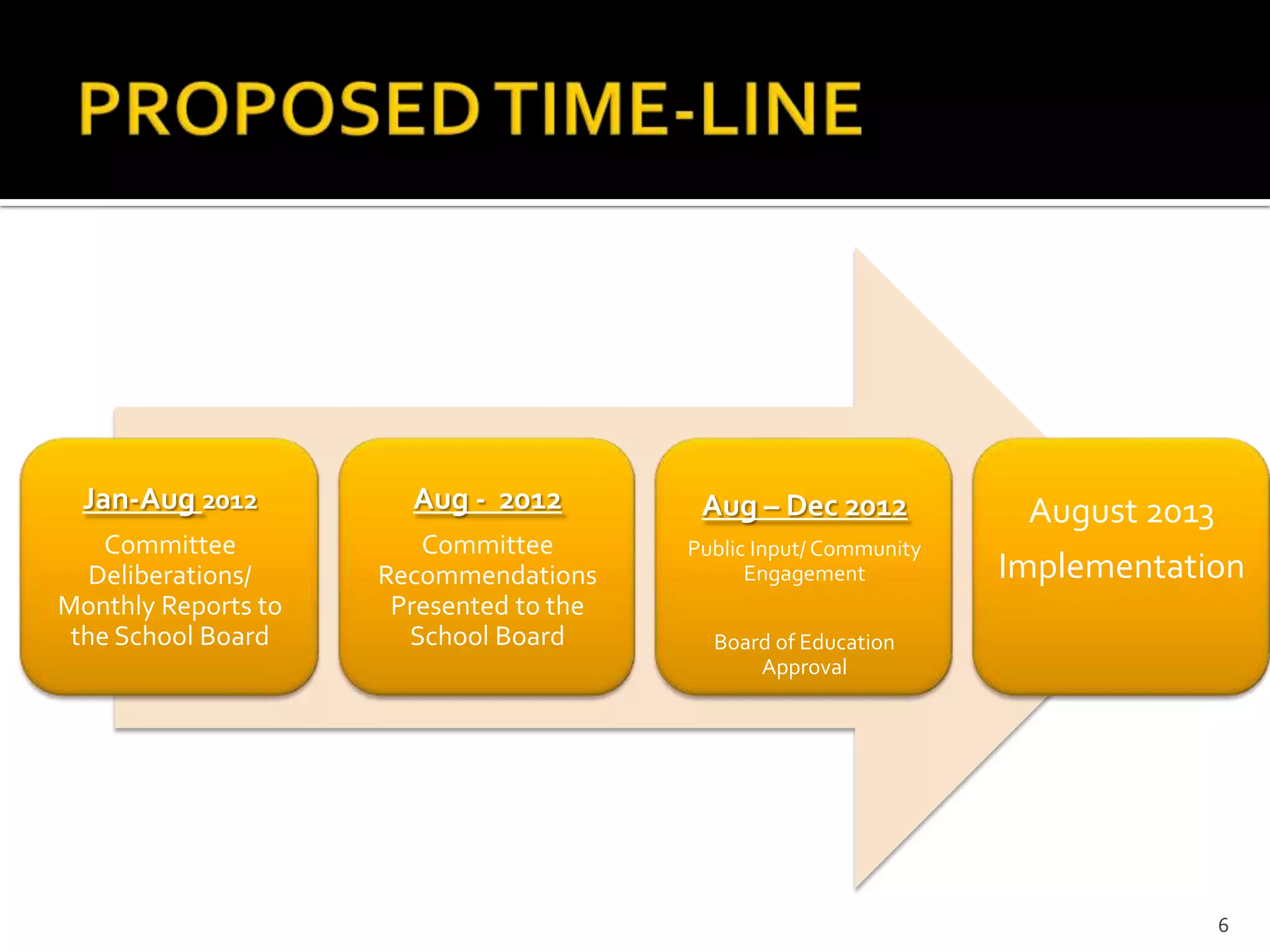 Jan-Aug 2012          Aug - 2012         Aug – Dec 2012             August 2013
    Committee           Committee        Public Input/ Community
   Deliberations/    Recommendations           Engagement          Implementation
Monthly Reports to    Presented to the
 the School Board      School Board        Board of Education
                                               Approval




                                                                               6
 