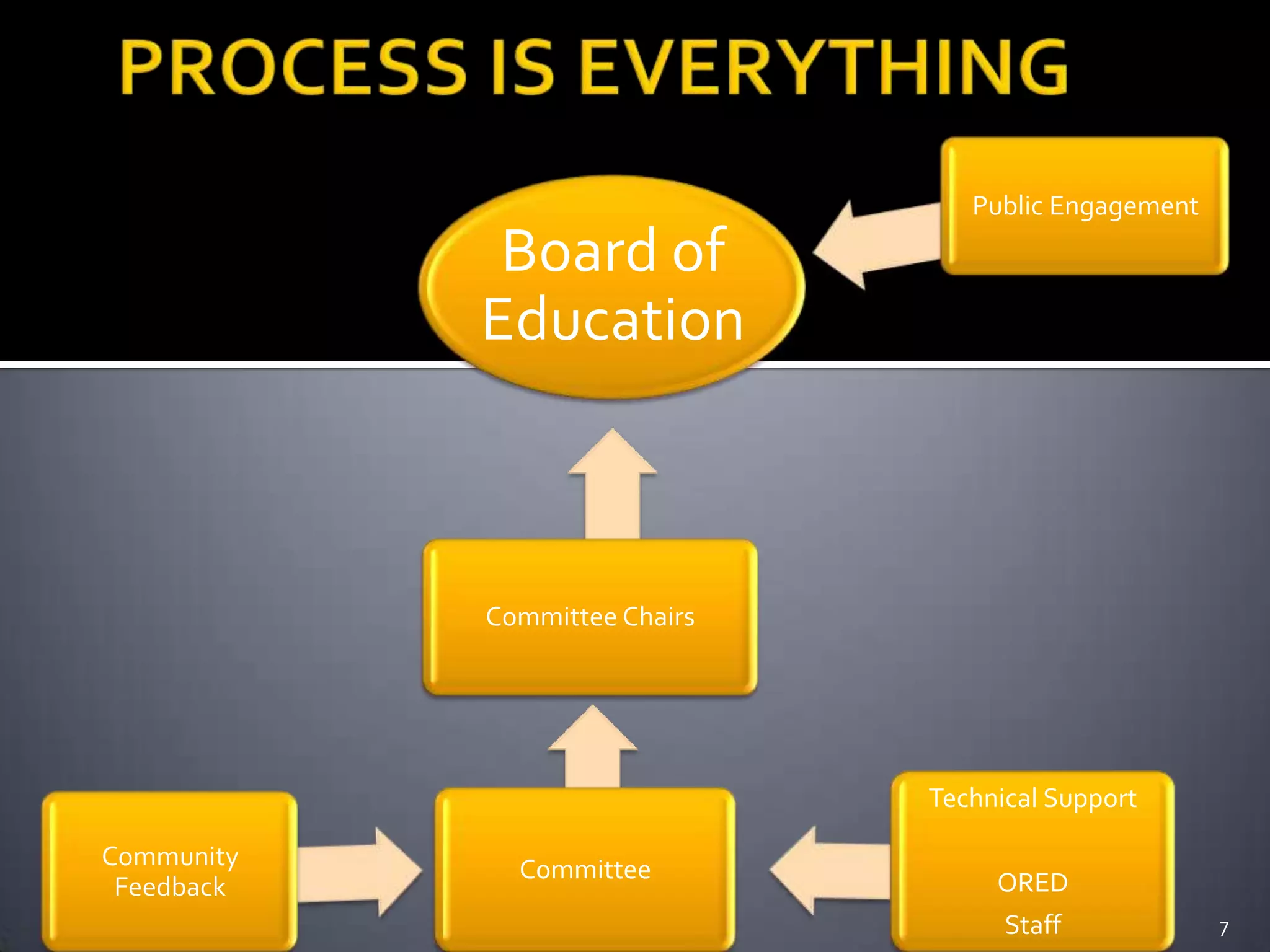 Public Engagement

             Board of
            Education



            Committee Chairs




                               Technical Support

Community     Committee
 Feedback                           ORED
                                     Staff            7
 