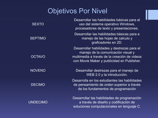 Objetivos Por Nivel
SEXTO
Desarrollar las habilidades básicas para el
uso del sistema operativo Windows,
procesadores de texto y presentaciones.
SEPTIMO
Desarrollar las habilidades básicas para e
manejo de las hojas de calculo y
graficadores en 2D.
OCTAVO
Desarrollar habilidades y destrezas para el
manejo de la comunicación visual y
multimedia a través de la creación de videos
con Movie Maker y publicidad en Publisher.
NOVENO Desarrollar destrezas para el manejo de
WEB 2.0 y la introducción.
DECIMO
Desarrolla en los estudiantes las habilidades
de pensamiento de orden superior a través
de los fundamentos de programación
UNDECIMO
Desarrollar las habilidades de programación
a través de diseño y codificación de
soluciones computacionales en lenguaje C.
 