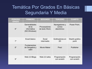 Temática Por Grados En Básicas
Segundaria Y Media
PERIODO
GRADO
PRIMERO SEGUNDO TERCERO CUARTO
6°
Generalidades
de la
informática
(SO.Windows)
Procesadores
de texto Word.
Navegadores y
correo
electrónico
Power Point.
7°
Excel básico Excel
intermedio
Graficadores en
2D
Diseño grafico
point
8°
Fundamentos
de Geogebra y
cabri
Movie Maker Prezi Publisher
9°
Web 2.0 Blogs Web 2.0 wikis Programación
con scratch
Programación
con scratch
 