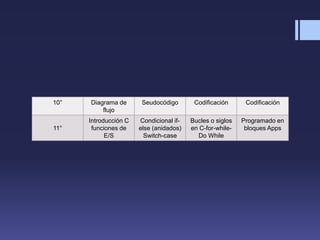 10° Diagrama de
flujo
Seudocódigo Codificación Codificación
11°
Introducción C
funciones de
E/S
Condicional if-
else (anidados)
Switch-case
Bucles o siglos
en C-for-while-
Do While
Programado en
bloques Apps
 