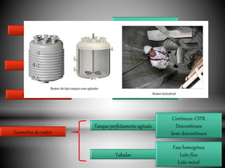 Modo de operação
Contínuos
Descontínuos
Semi descontínuos
Tipo de reação
Catalíticos
Não catalíticos
Geometria do reator
Homogéneo
Não homogéneo (heterogéneo)
Tanque perfeitamente agitado
Tubular
Contínuos: CSTR
Descontínuos
Semi descontínuos
Fase homogénea
Leito fixo
Leito móvel
Fases da mistura
 