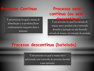 É um processo no qual há entrada de
massa, mas o produto não é removido
durante a operação ou não havendo
entrada de massa e só remoção do produto.
Processo Contínuo
É um processo no qual a massa de
alimentação e os produtos fluem
continuamente enquanto dura o
processo.
Processo descontínuo (batelada)
É um processo no qual a massa não é
adicionada nem removida do processo durante
a sua operação.
Processo semi-
contínuo (ou sem -
descontínuo)
 