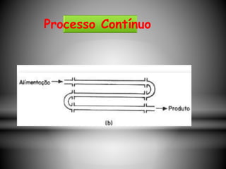 Processo Contínuo
 