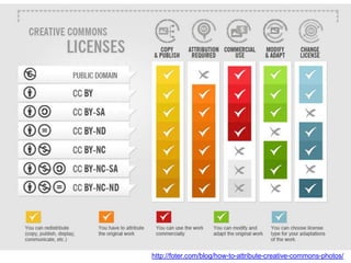 http://foter.com/blog/how-to-attribute-creative-commons-photos/
 