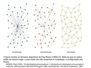 A figura mostra os famosos diagramas de Paul Baran (1964) (7). Note-se que os nodos
estão no mesmo lugar, o que muda nos três desenhos é a topologia, a configuração dos
fluxos.
BARAN, Paul (1964). “On distributed communications: I. Introduction to distributed communications
networks” (Memorandum RM-3420-PR August 1964). Santa Monica: The Rand Corporation, 1964.
 