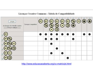 http://www.educacaoaberta.org/cc-matrix/pt.html
 