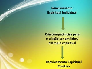 Reavivamento
Espiritual Individual

Cria competências para
o cristão ser um líder/
exemplo espiritual

Reavivamento Espiritual
Coletivo

 