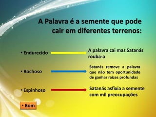 A Palavra é a semente que pode
cair em diferentes terrenos:
• Endurecido

A palavra cai mas Satanás
rouba-a

• Rochoso

Satanás remove a palavra
que não tem oportunidade
de ganhar raízes profundas

• Espinhoso

Satanás asfixia a semente
com mil preocupações

• Bom

 